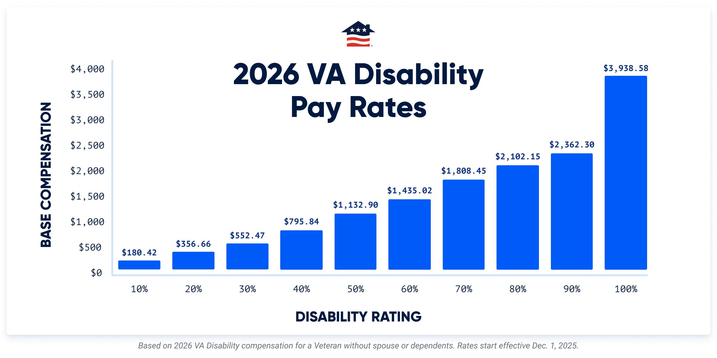 2026 Va Disability Calculator With Rates And Pay Charts intended for National Attendance Data 2026