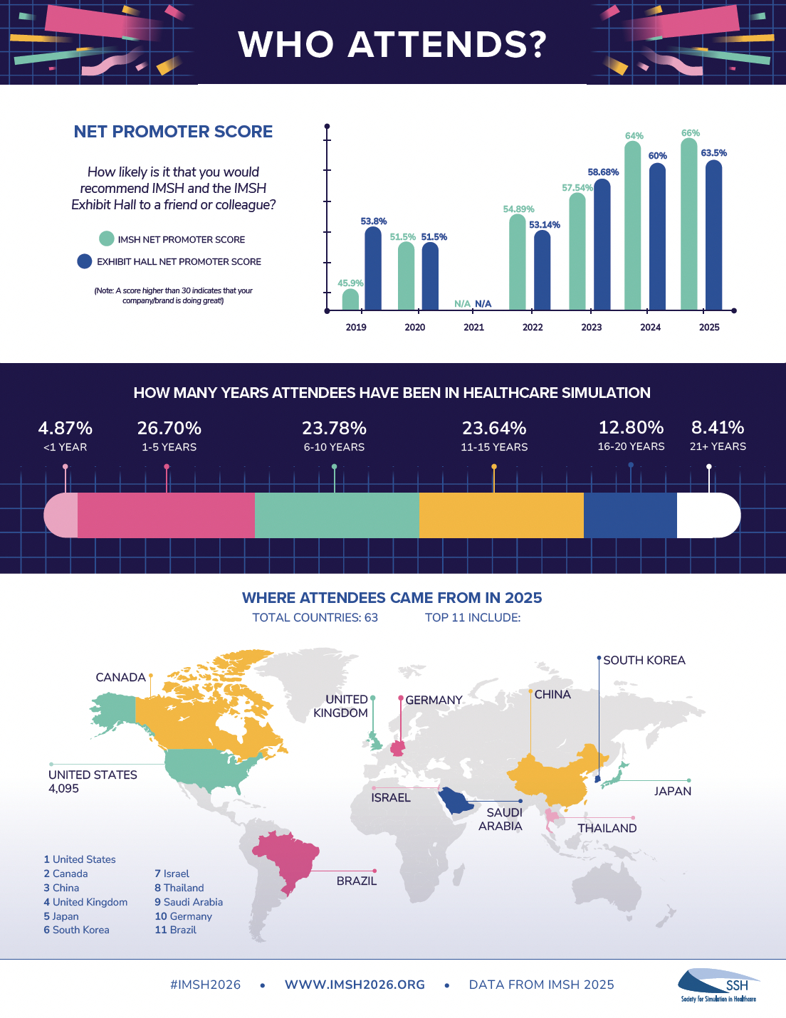About | Imsh 2026 inside National Attendance Statistics 2026