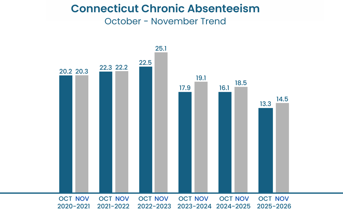 Great News! Connecticut'S Strong Attendance Start To The School pertaining to School Attendance Data 2026
