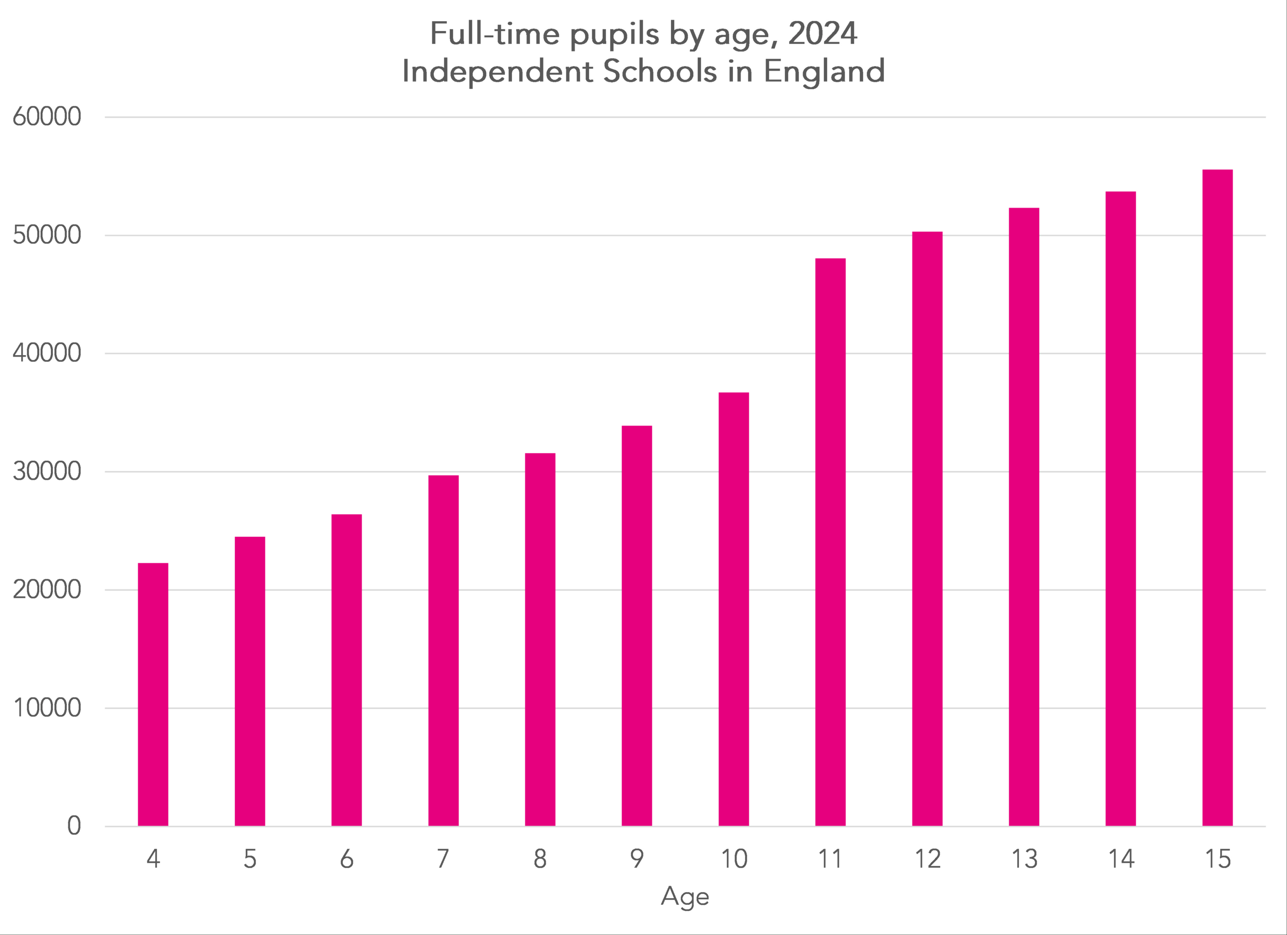 Has There Really Been An Exodus Of Pupils From Independent Schools in National Average School Attendance 2026