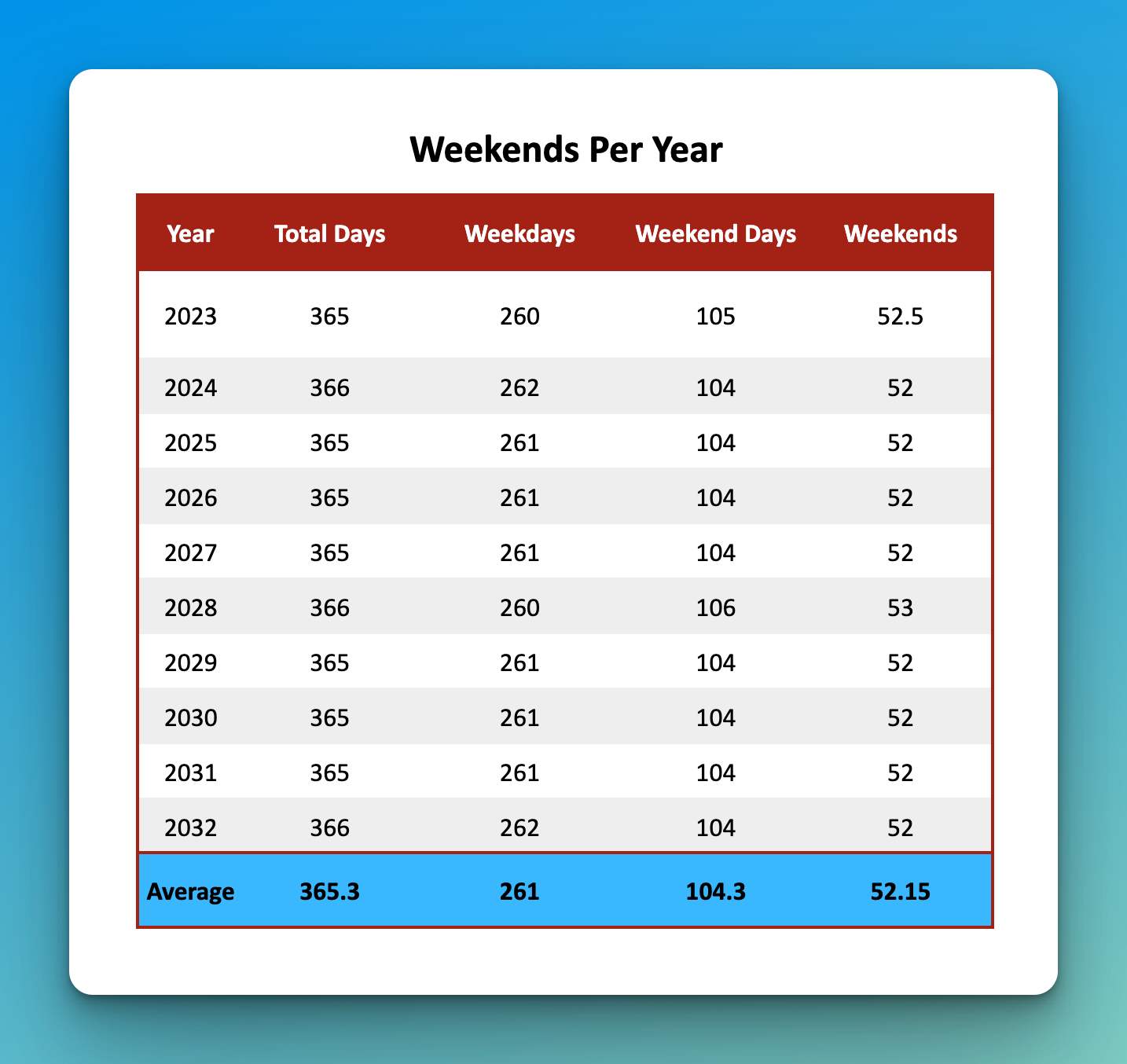 How Many Weekends (&amp;amp; Weekend Days) Are In A Year? inside Number Of Weekends In 2026