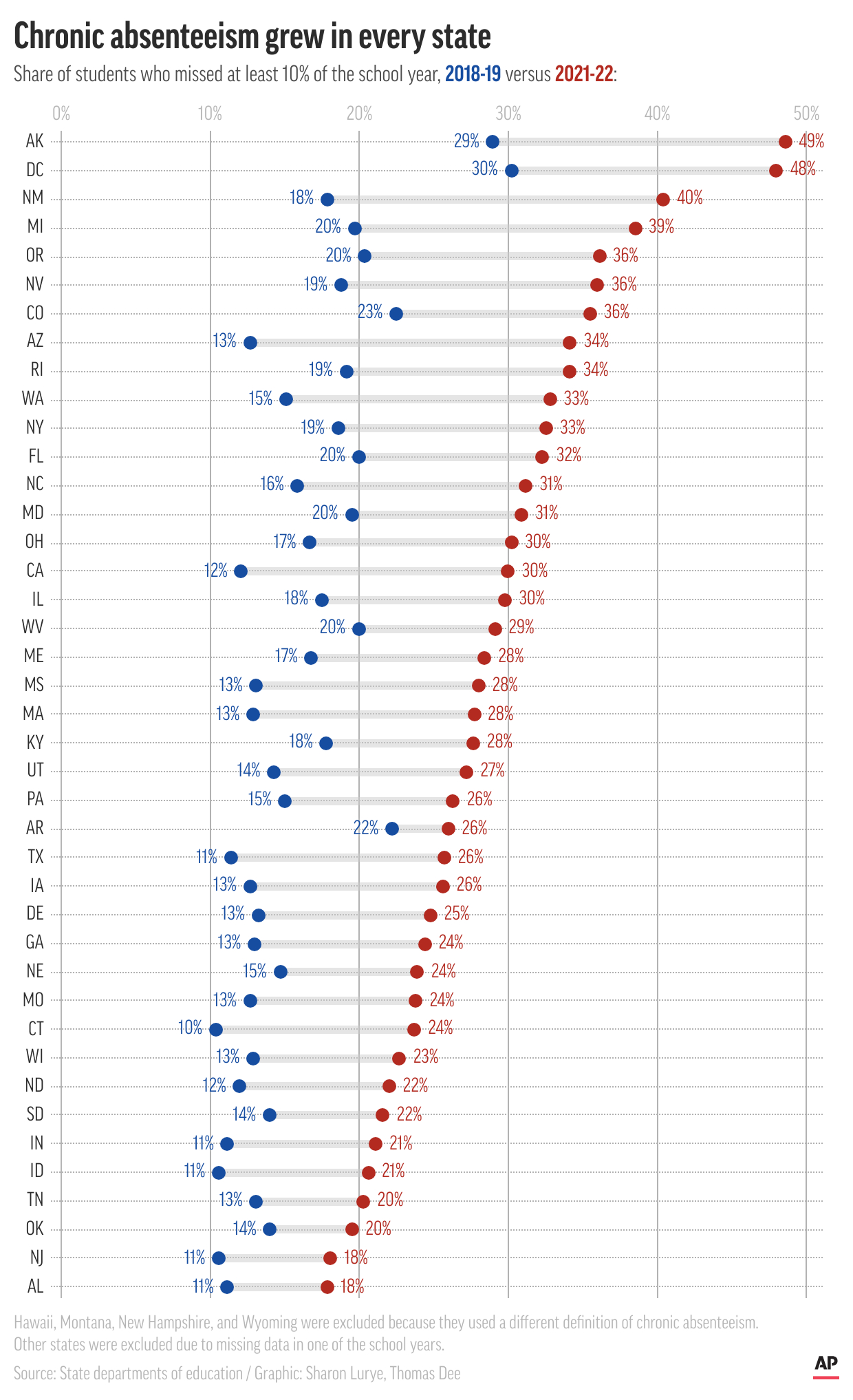 Millions Of Kids Are Missing Weeks Of School As Attendance Tanks with School Attendance Data 2026