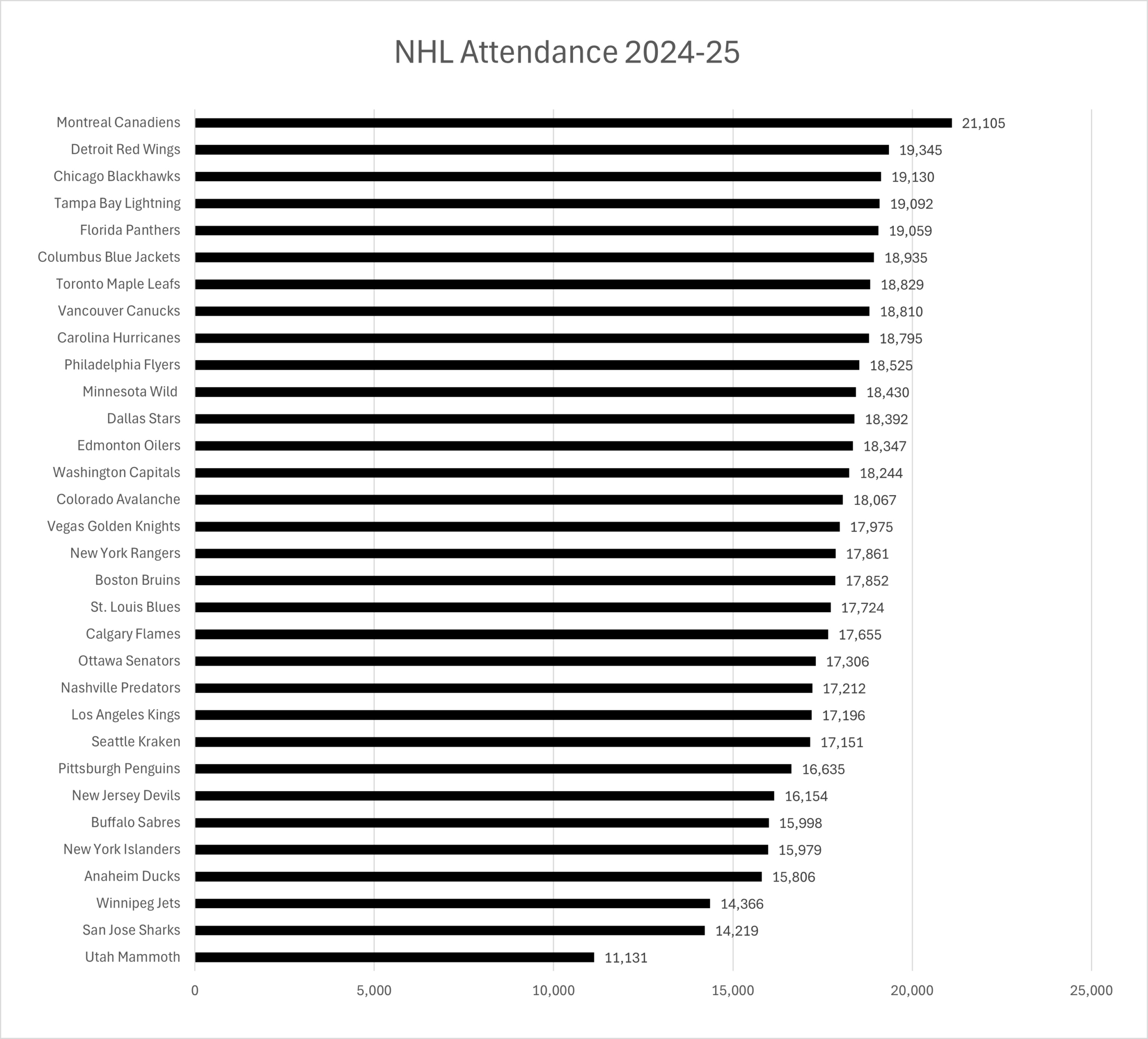 Nhl Attendance Stats: 2024-25 | Thehockeyfanatic in National Attendance Data 2026