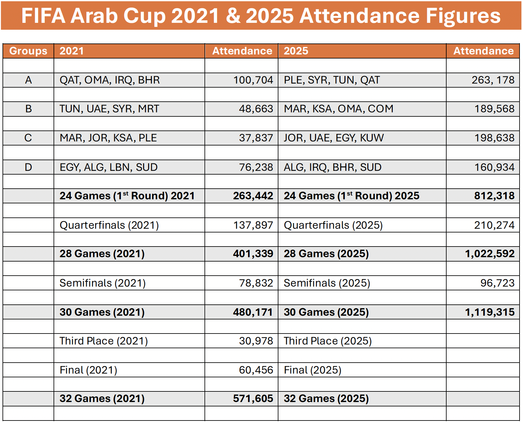 Psg And Flamengo Set For Intercontinental Cup Final, Arab Cup for National Attendance Data 2026