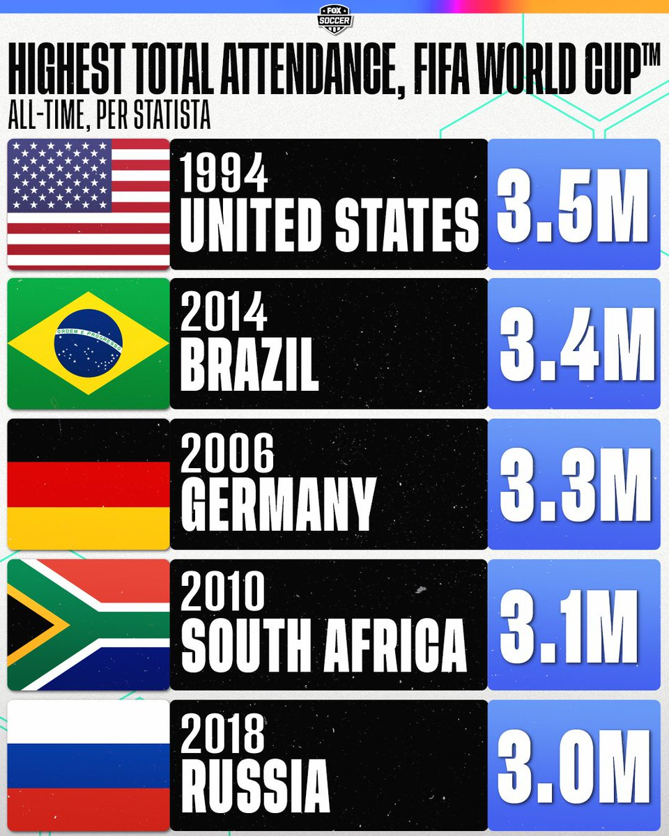 Will The 2026 Fifa World Cup In Usa/Mex/Can Break The Attendance with regard to All in 2026 Attendance